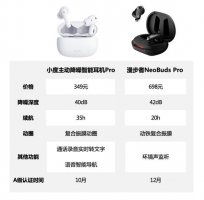 仅小度和漫步者2款降噪耳机获工信部A级认证
