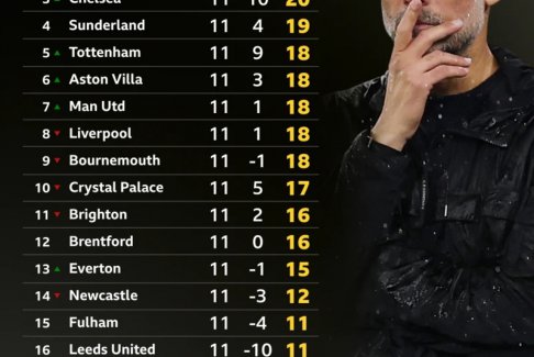 英超2025-26赛季曼城夺冠形势大好吗？